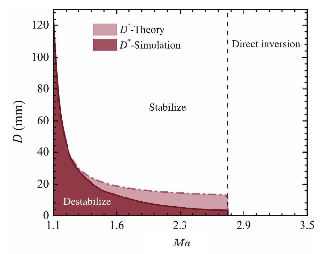 Interaction of a planar shock wave with two heavy/light interfaces