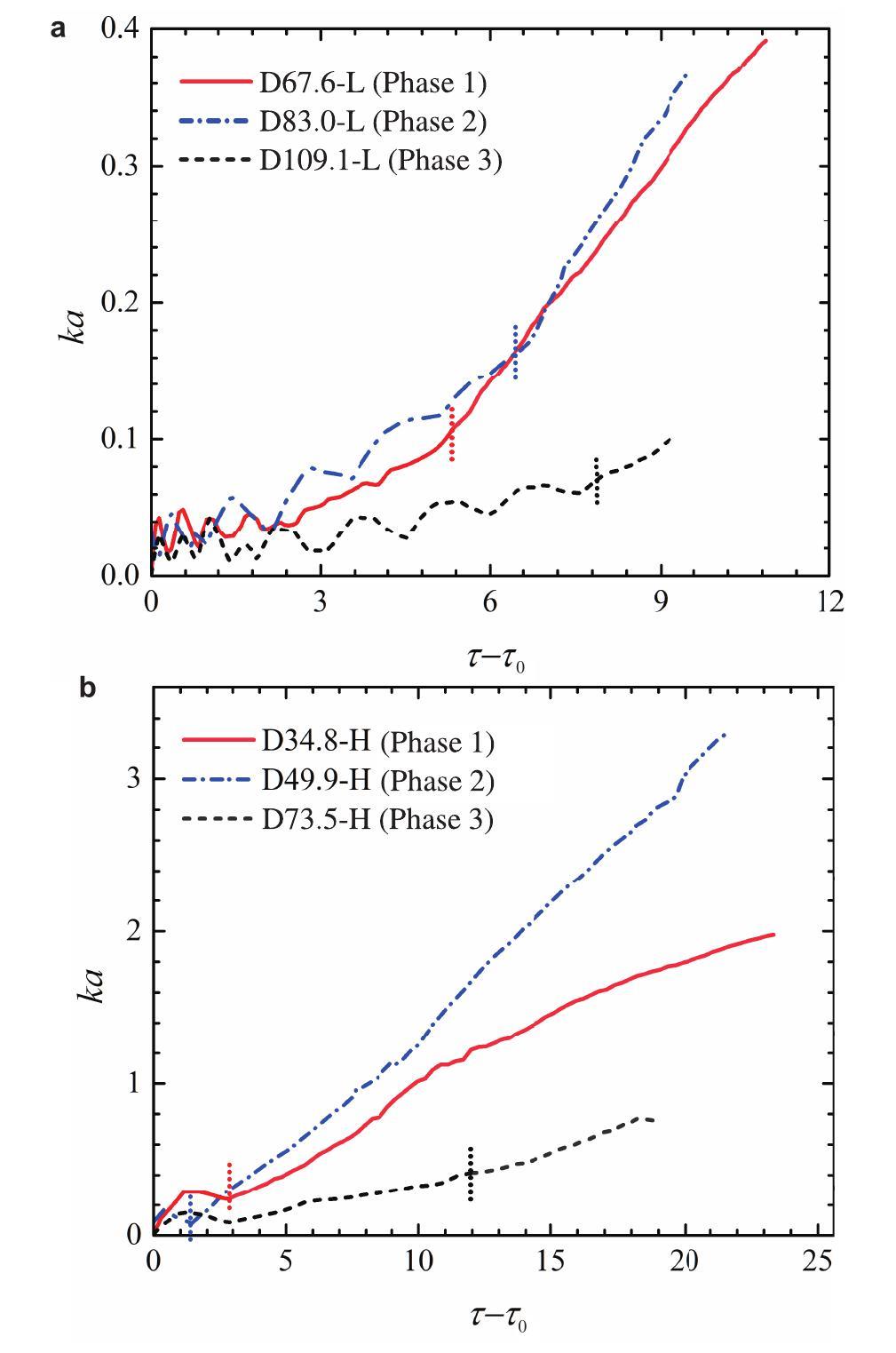 Interaction of a planar shock wave with two heavy/light interfaces