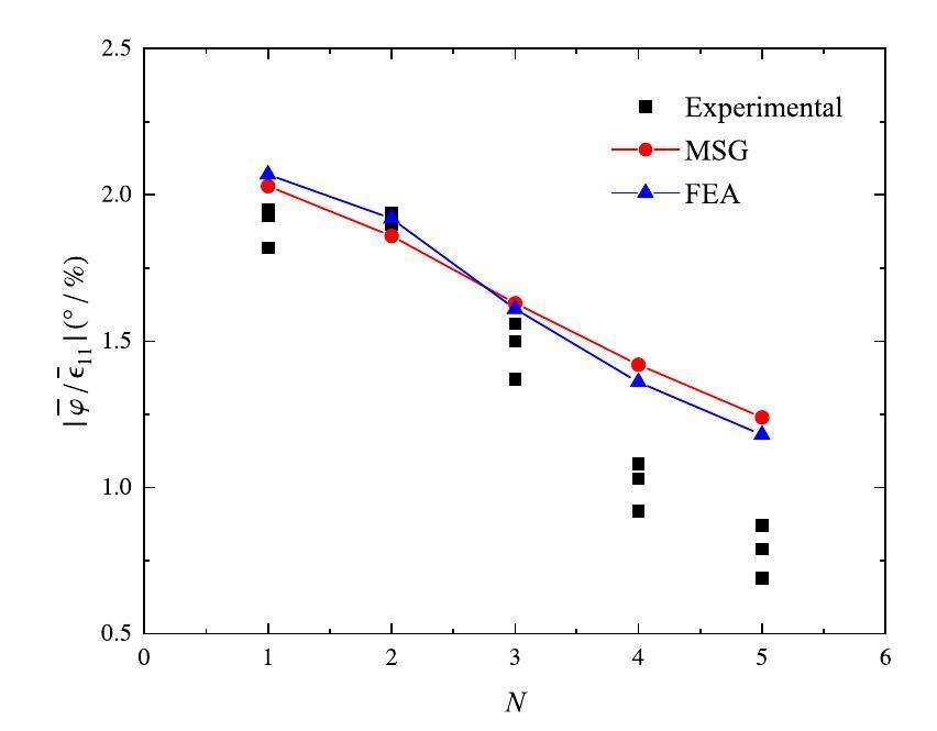 Constitutive modeling of chiral mechanical metastructures