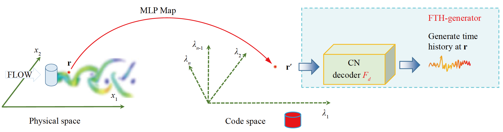 Reduced-order representation and reconstruction of non-stationary flow ...