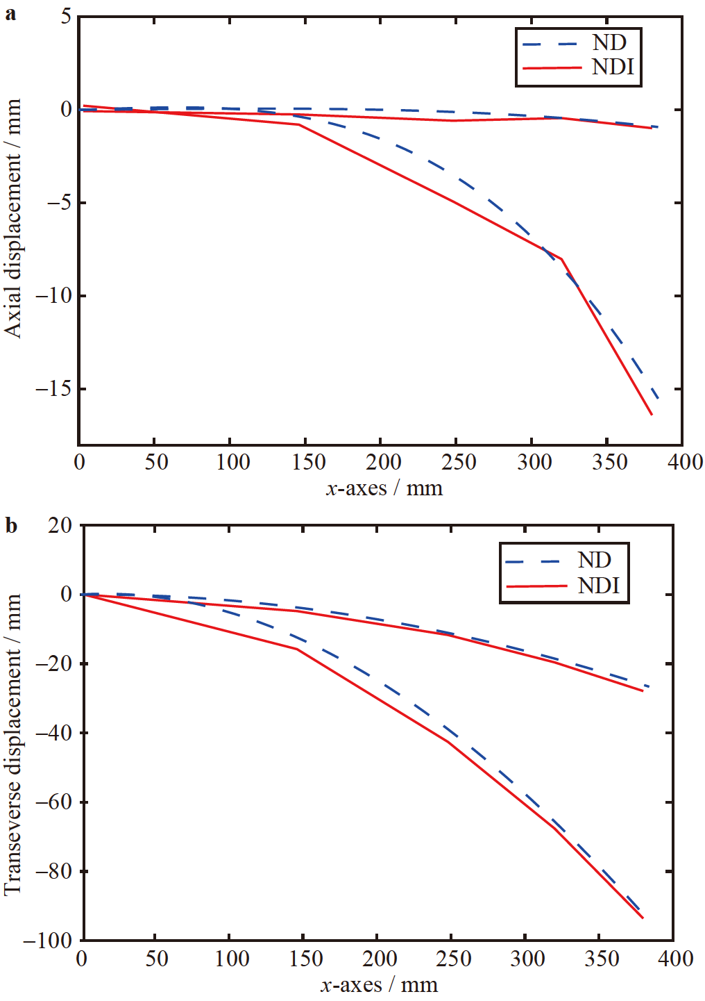Shape sensing modeling of Timoshenko beam based on the strain gradient ...