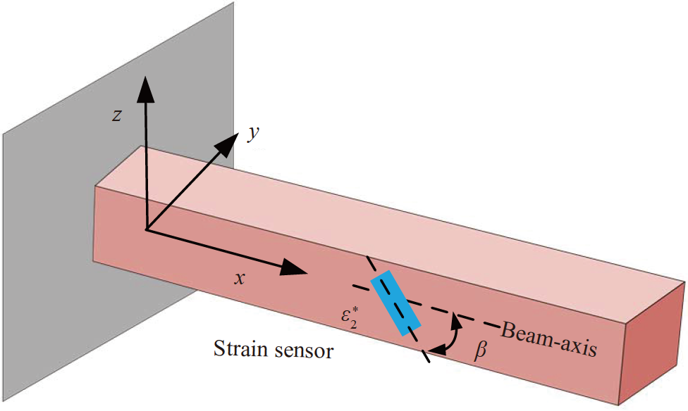 Shape sensing modeling of Timoshenko beam based on the strain gradient ...