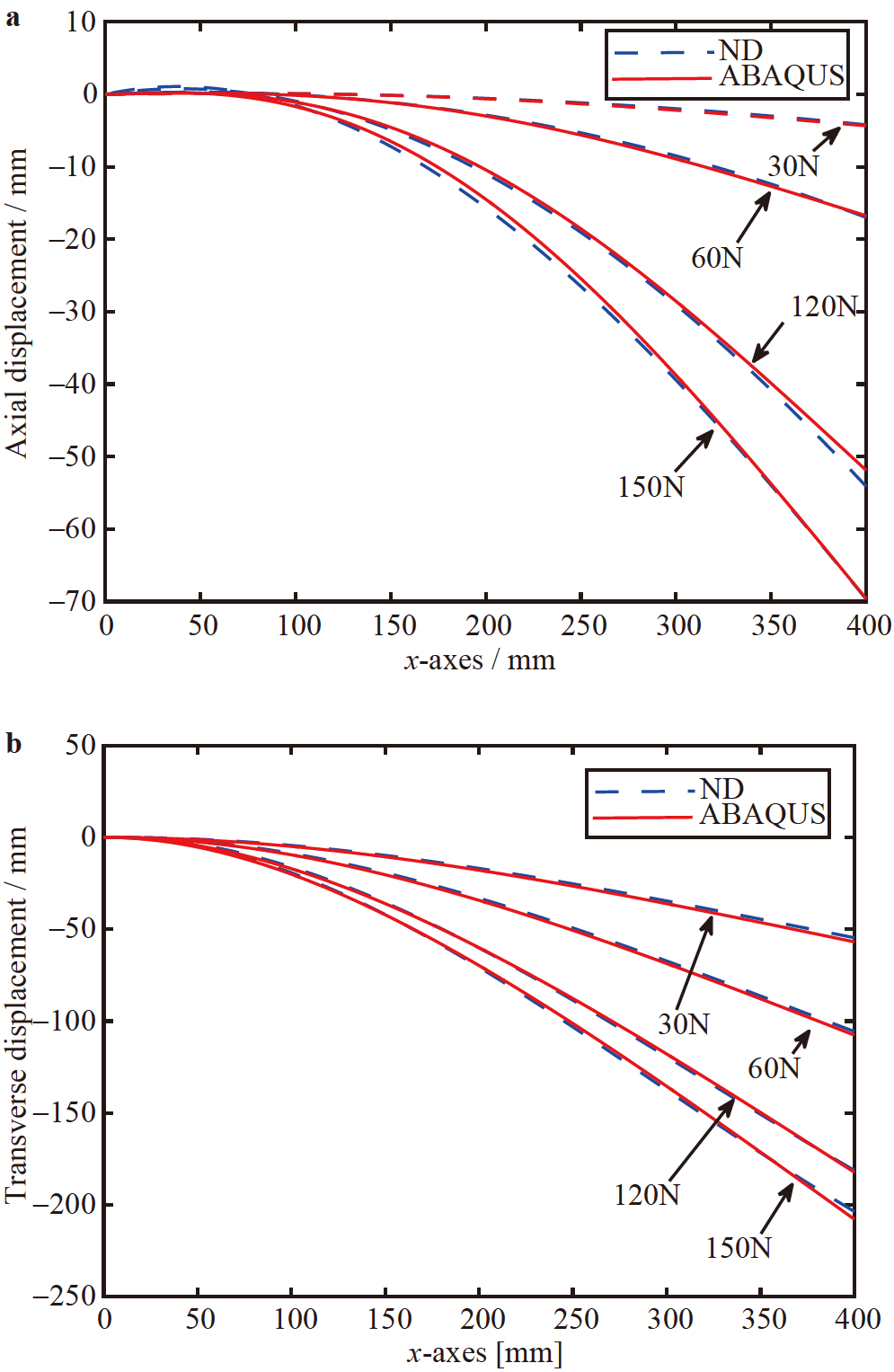 Shape sensing modeling of Timoshenko beam based on the strain gradient ...