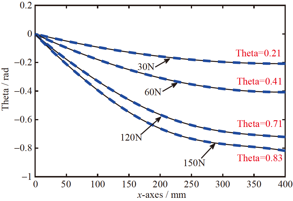 Shape sensing modeling of Timoshenko beam based on the strain gradient ...
