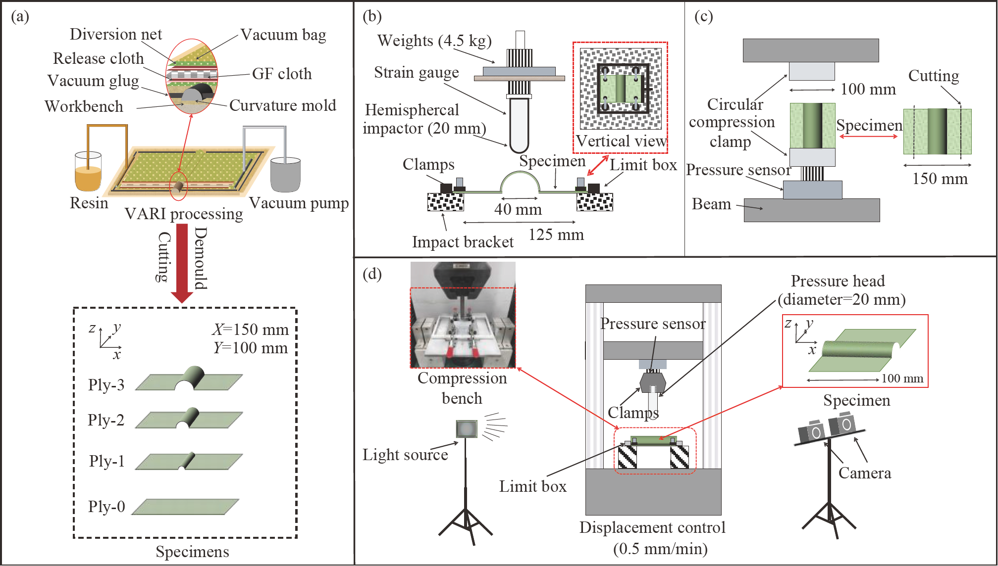 The failure mechanism of curved composite laminates subjected to low ...