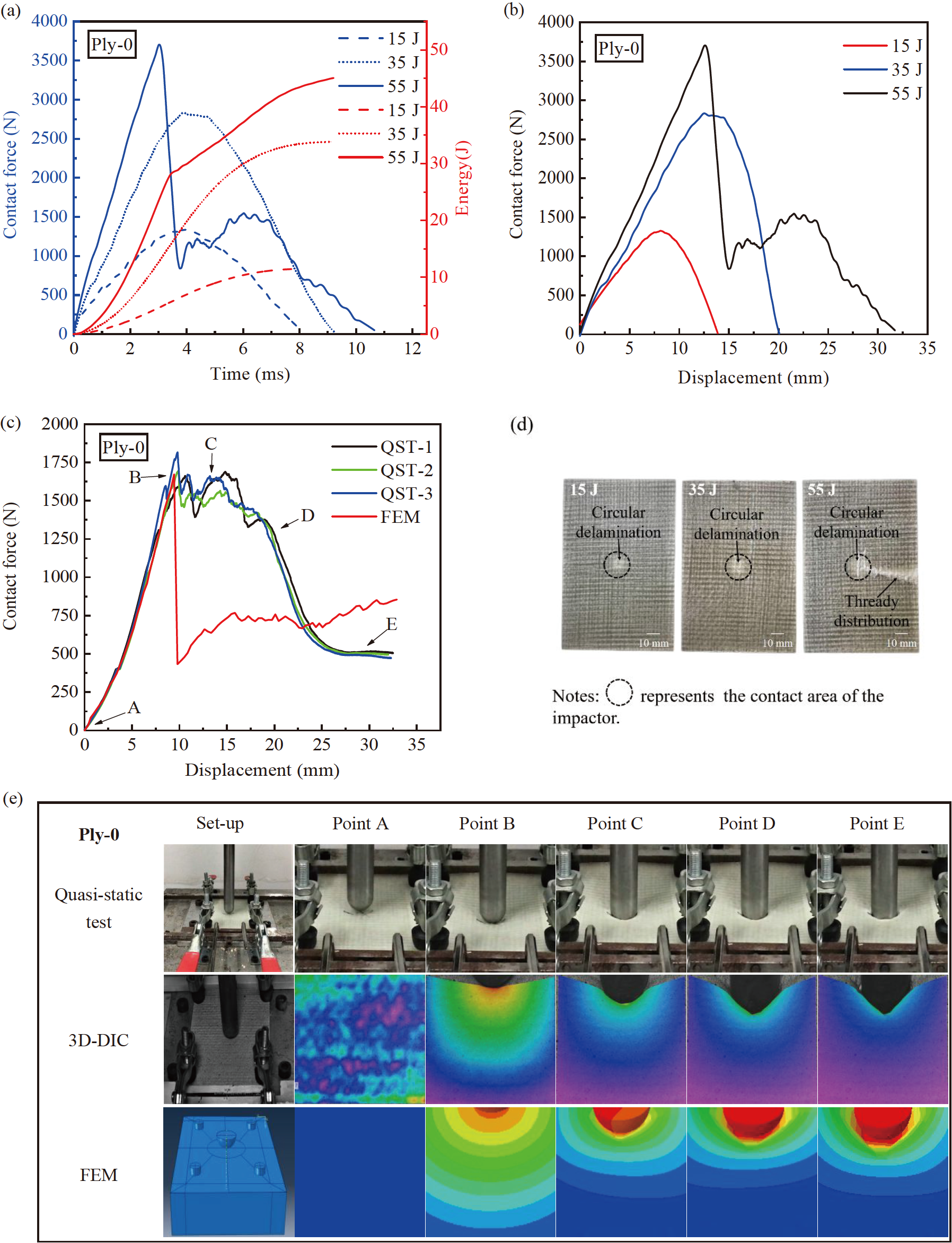 The failure mechanism of curved composite laminates subjected to low ...