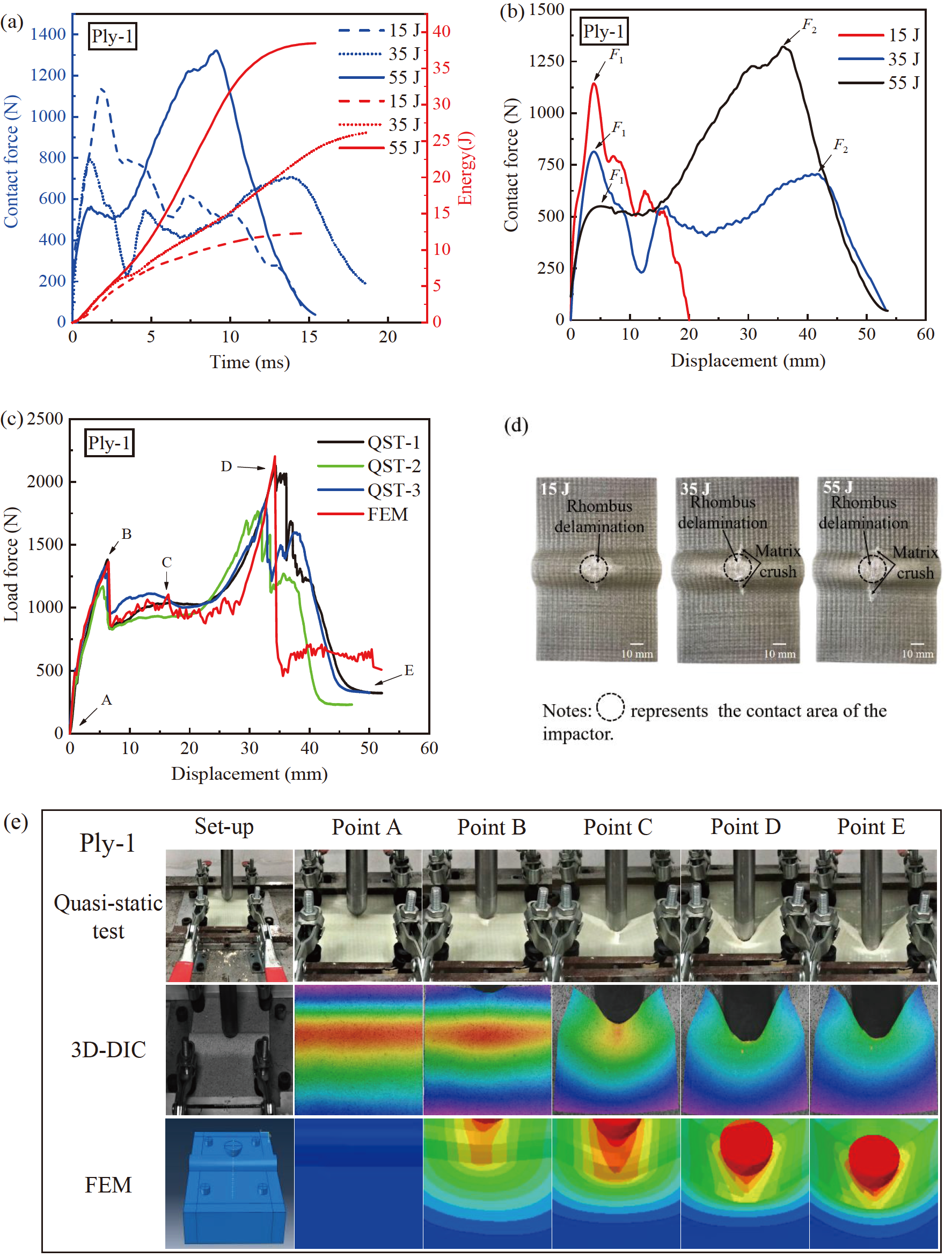 The failure mechanism of curved composite laminates subjected to low ...