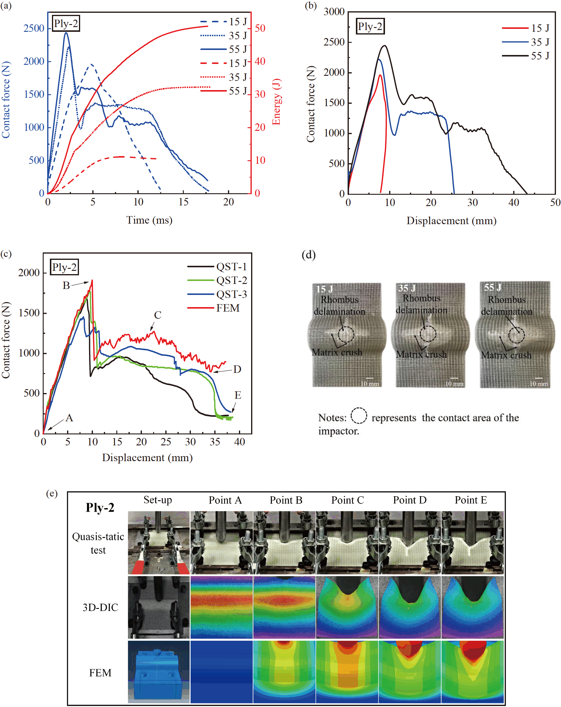 The failure mechanism of curved composite laminates subjected to low ...