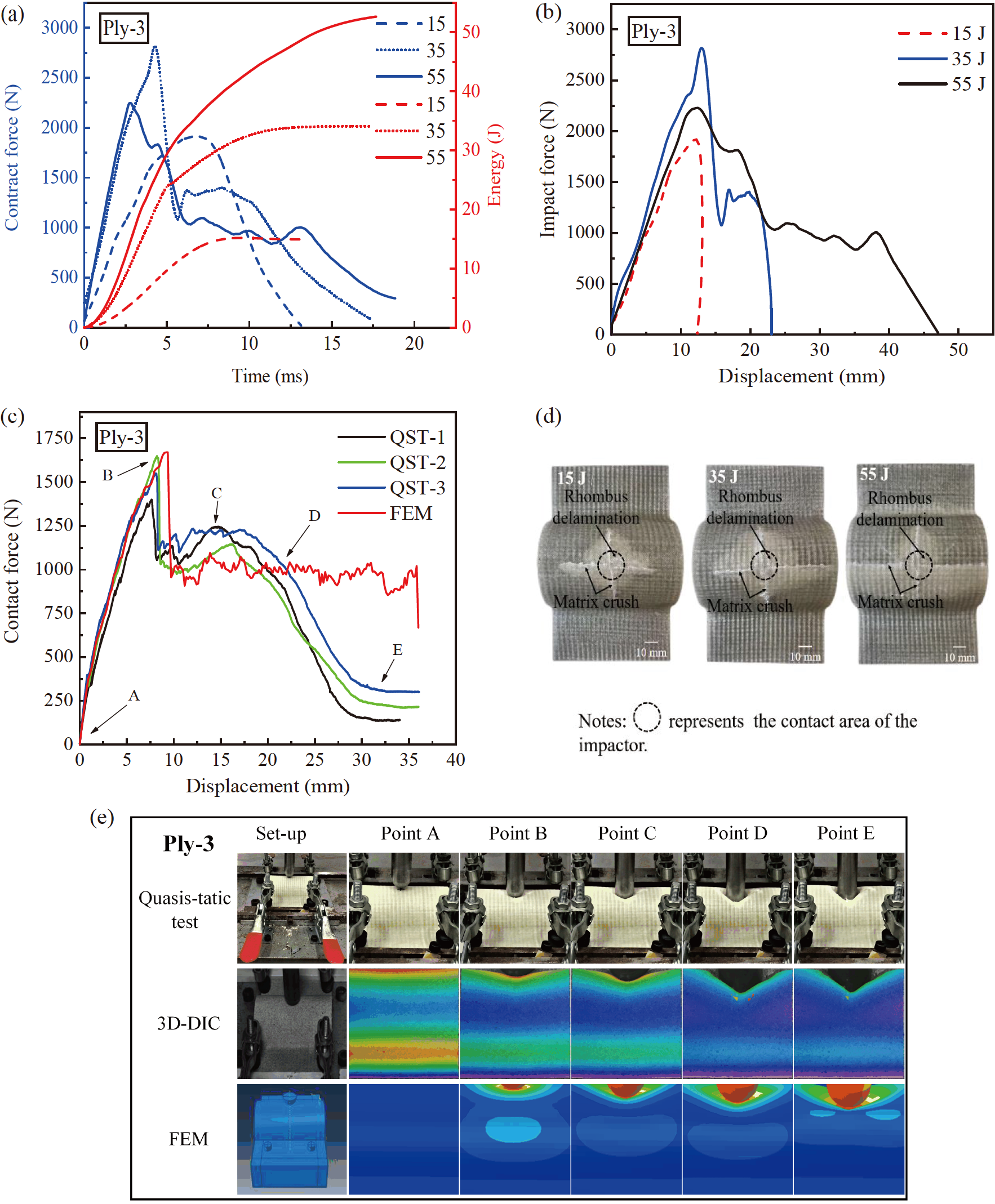 The failure mechanism of curved composite laminates subjected to low ...