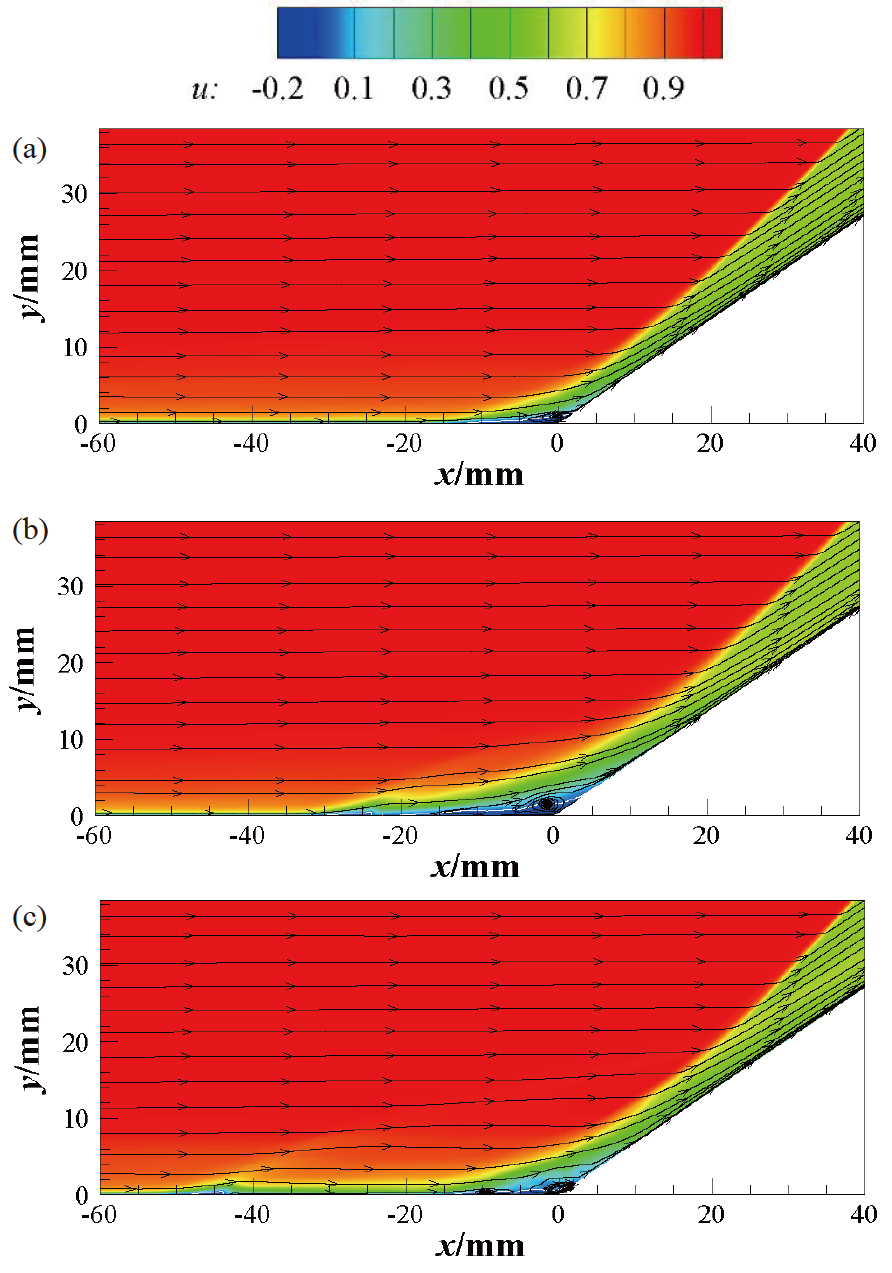 Flow structures and unsteadiness in hypersonic shock wave/ turbulent ...