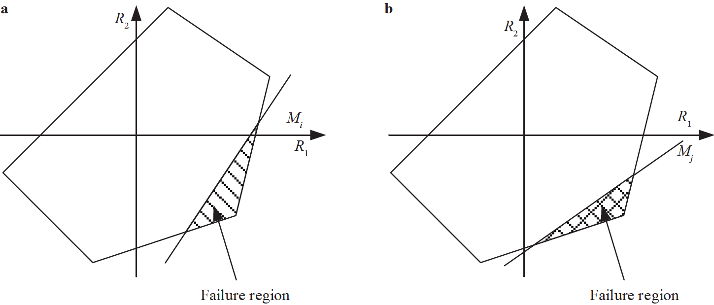 A non-probabilistic convex polyhedron model for reliability analysis of ...
