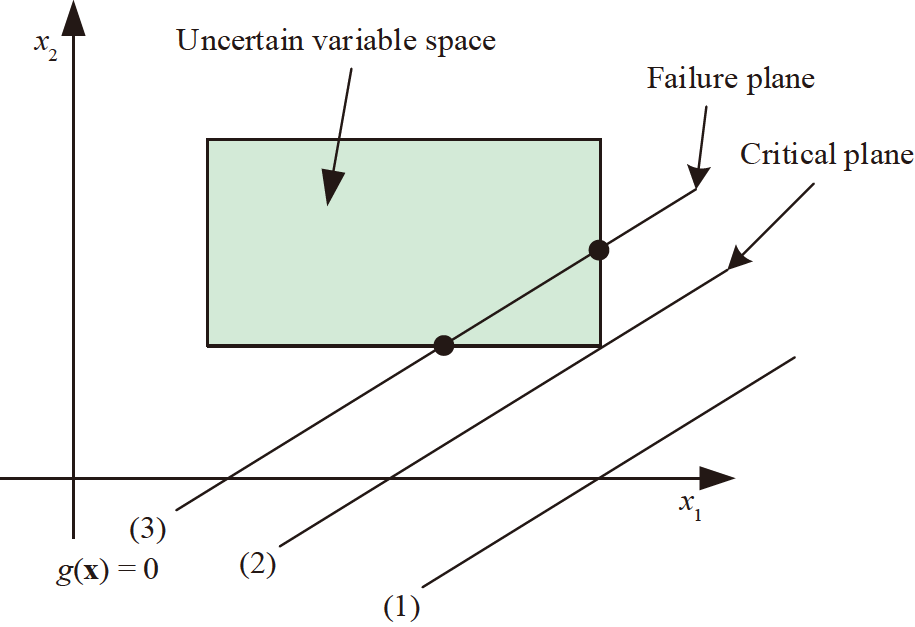 A non-probabilistic convex polyhedron model for reliability analysis of ...