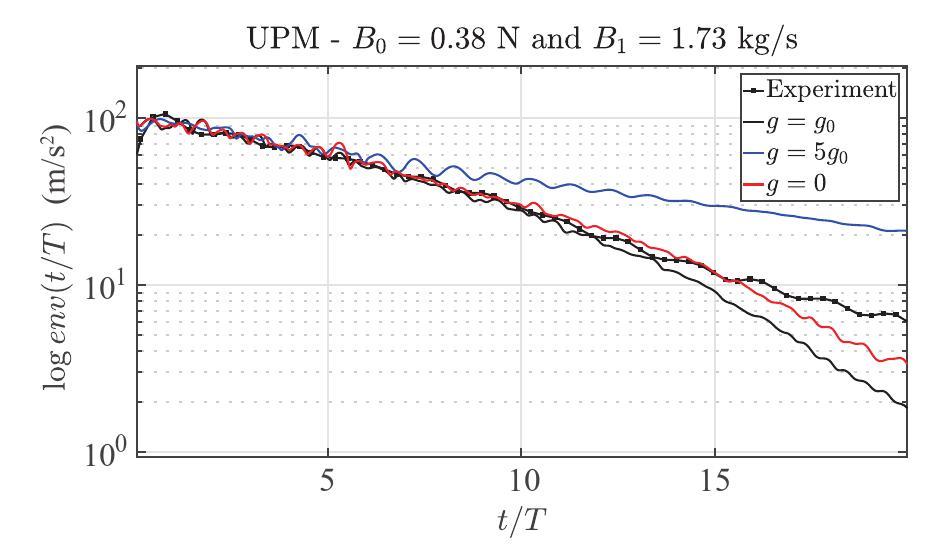 Computational scaling of SPH simulations for violent sloshing problems