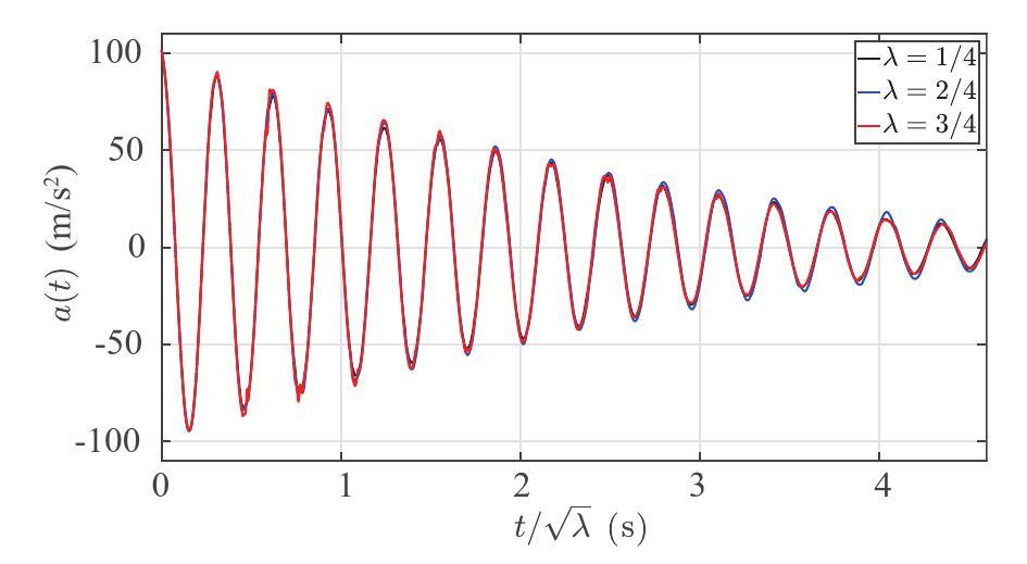 Computational scaling of SPH simulations for violent sloshing problems