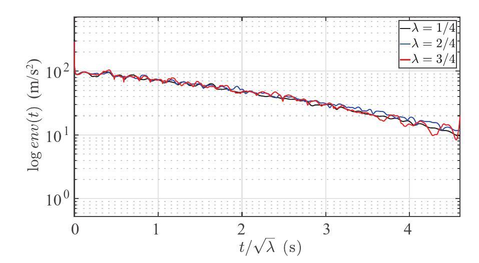 Computational scaling of SPH simulations for violent sloshing problems