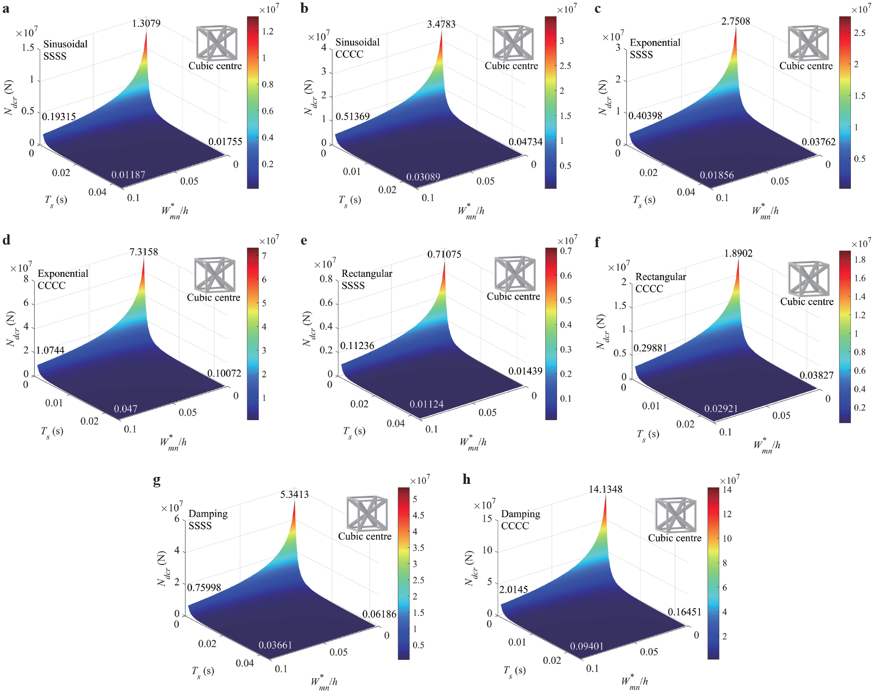 Dynamic Stability Analysis Nonlinear dynamic stability analysis of imperfect architected cellular ...