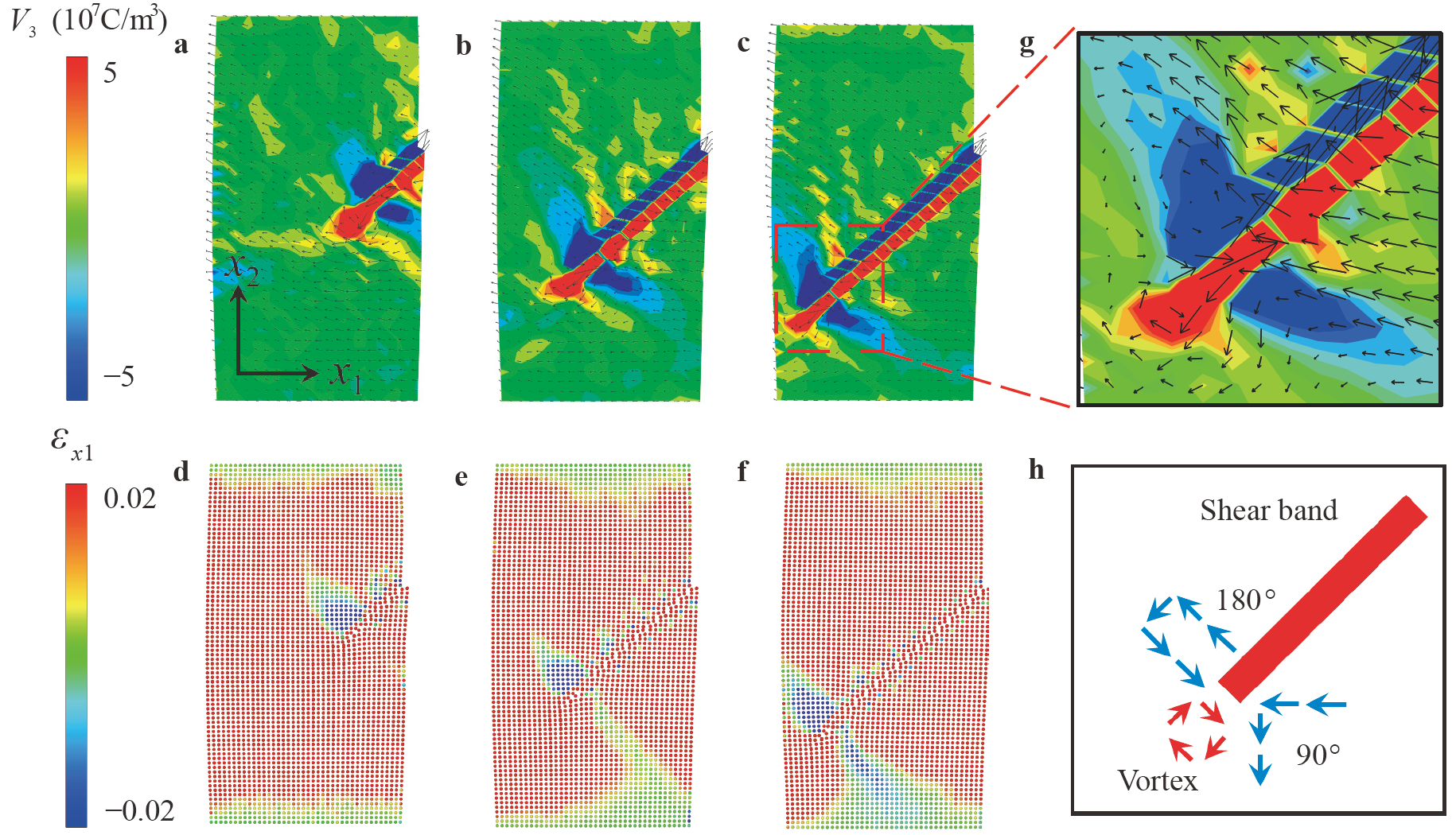 Vortex domain structures induced by strain gradient reduce
