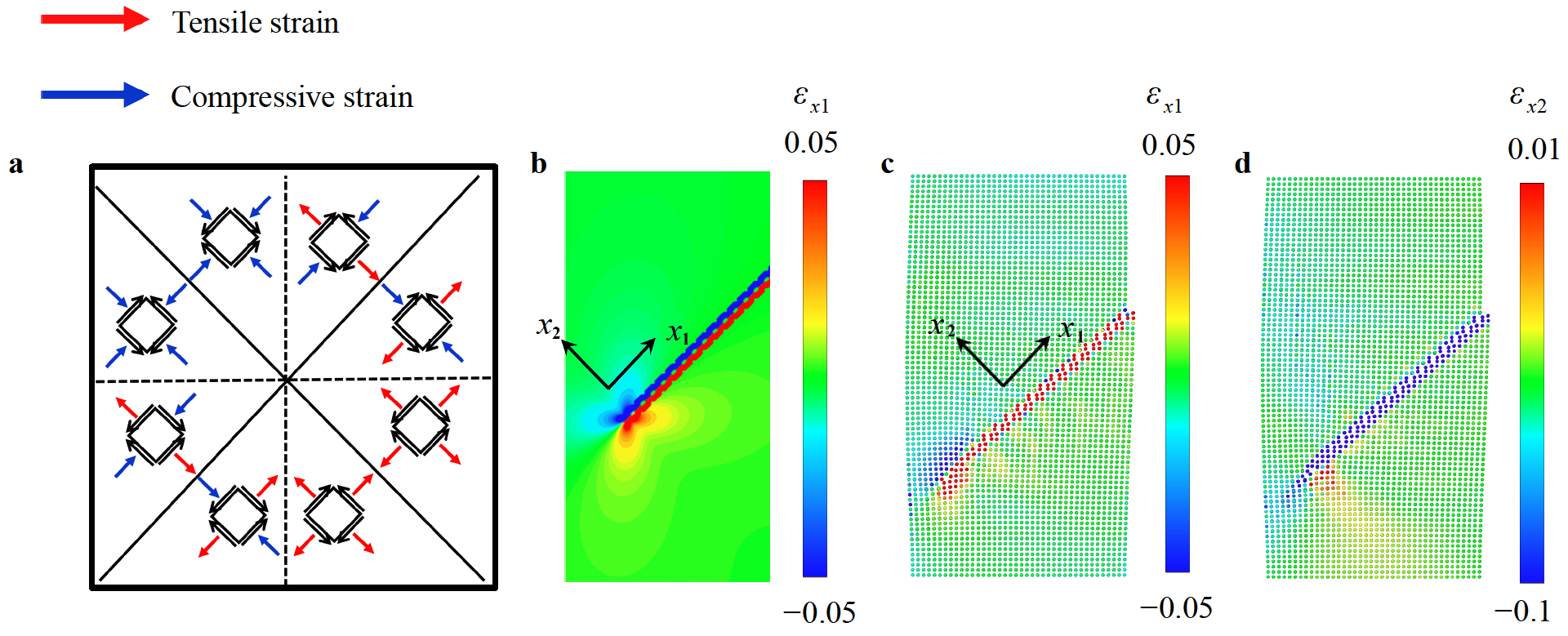 Vortex domain structures induced by strain gradient reduce