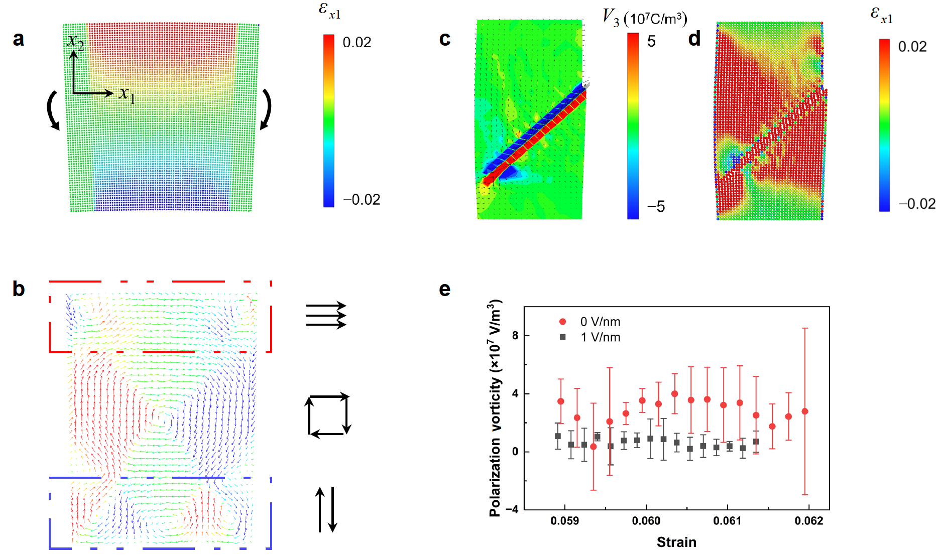 Vortex domain structures induced by strain gradient reduce