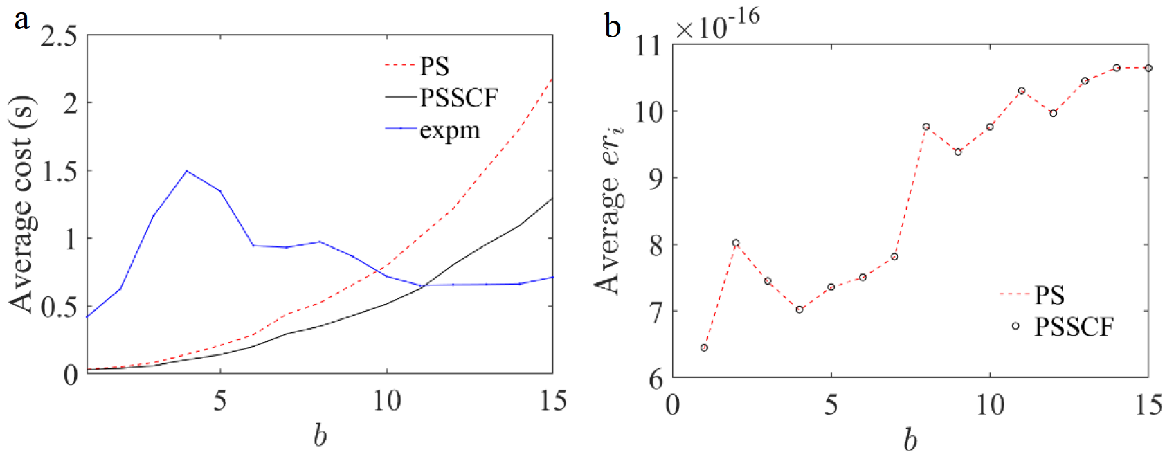 Efficient computational method for matrix function in dynamic problems