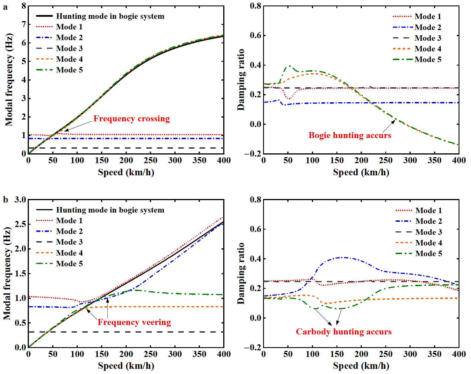 Hunting frequency variation mechanism and its effect on carbody hunting ...