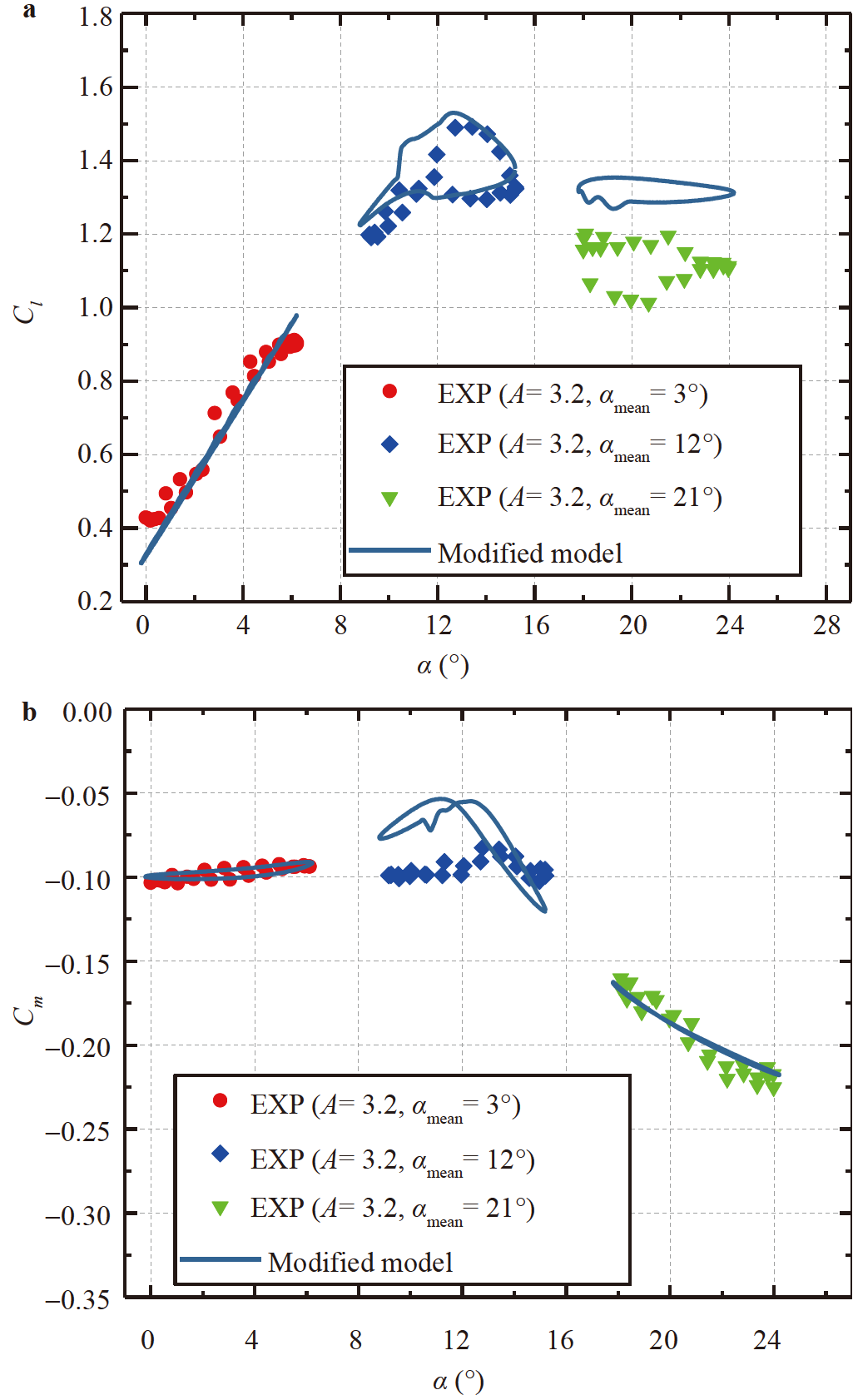 Aerodynamic modeling of wind turbine airfoil concerning dynamic stall ...