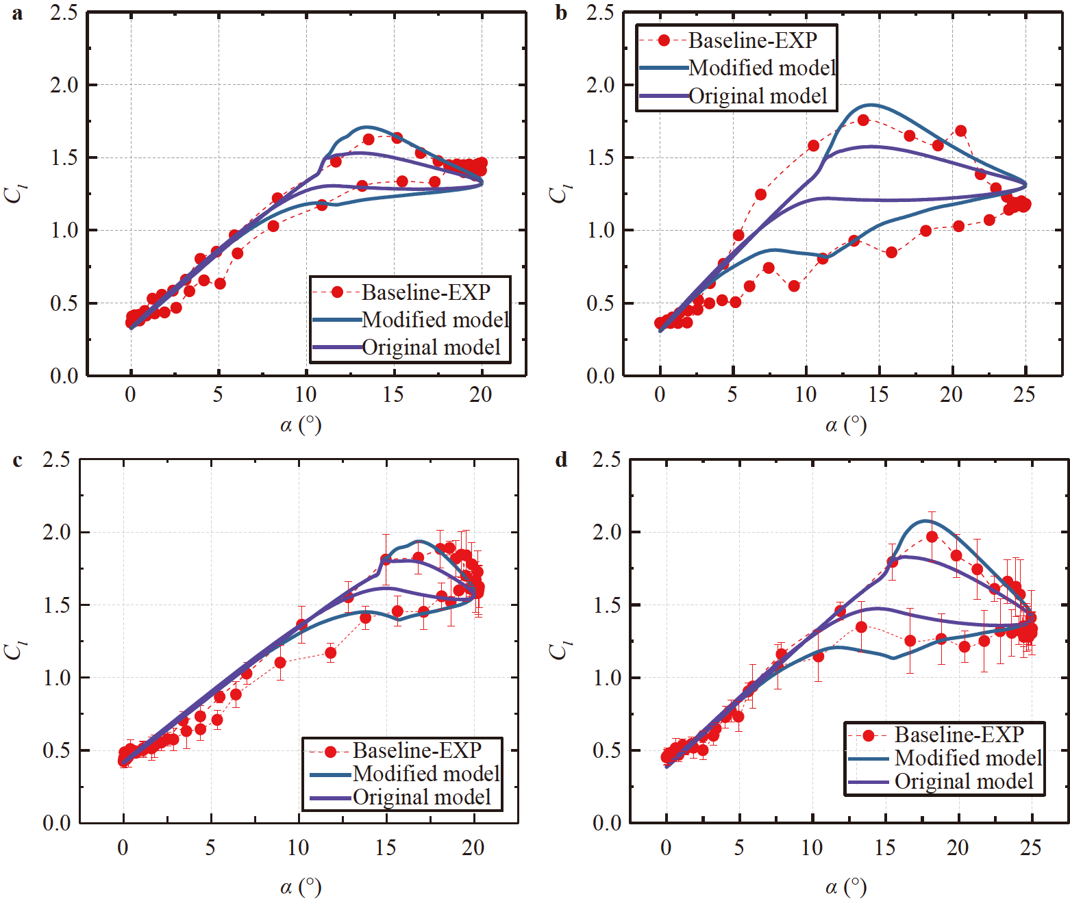 Aerodynamic modeling of wind turbine airfoil concerning dynamic stall ...
