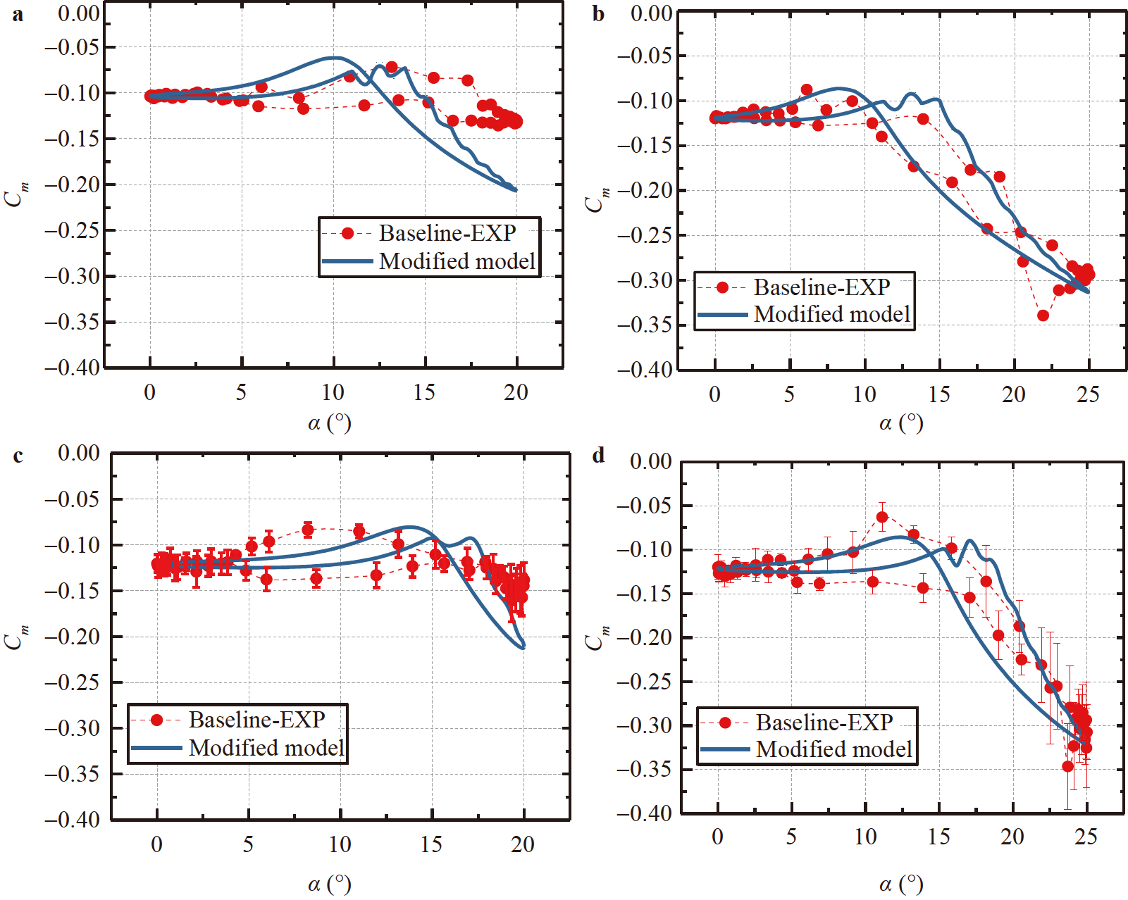 Aerodynamic modeling of wind turbine airfoil concerning dynamic stall ...