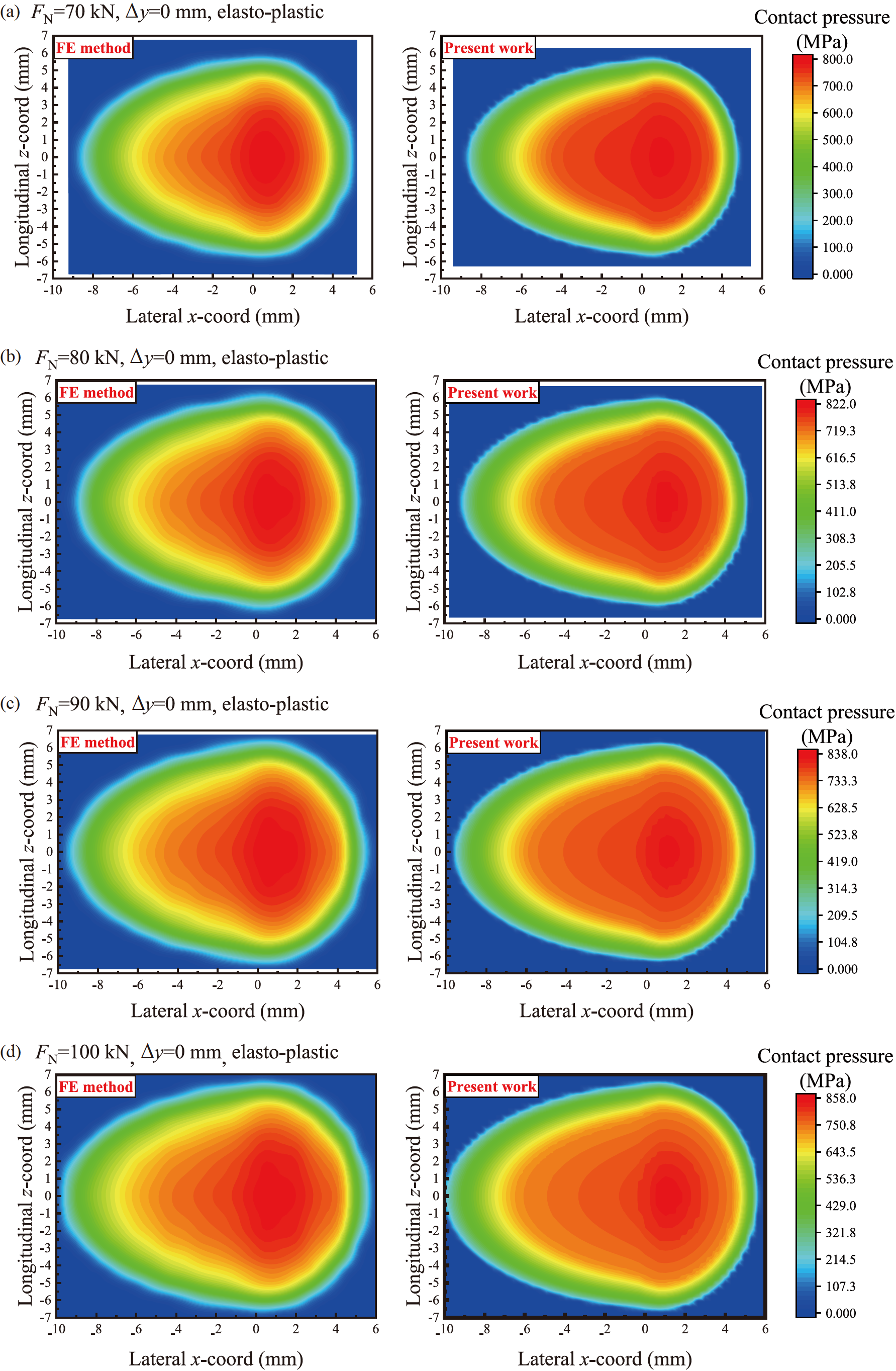 Plastic Ril Problem A new approach for solving three-dimensional elasto-plastic wheel-rail ...