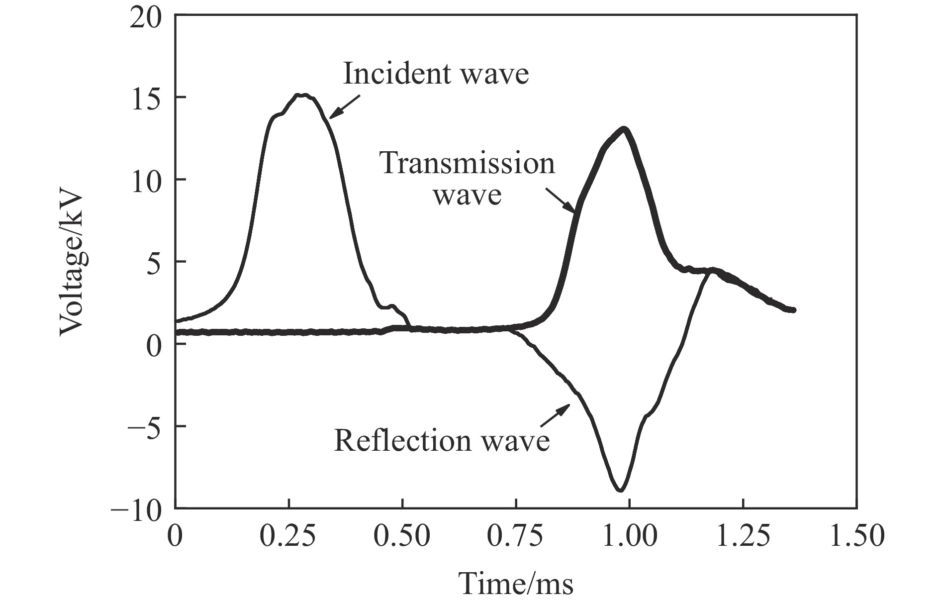 混凝土冲击破坏动态力学及能量特性分析