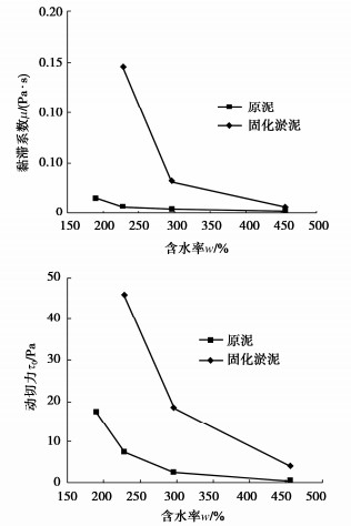 新拌固化淤泥的流动性和黏滞性试验研究