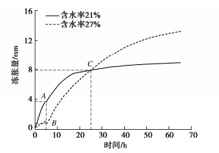 季节冻土区非饱和膨胀土水–热–变形耦合冻胀模型