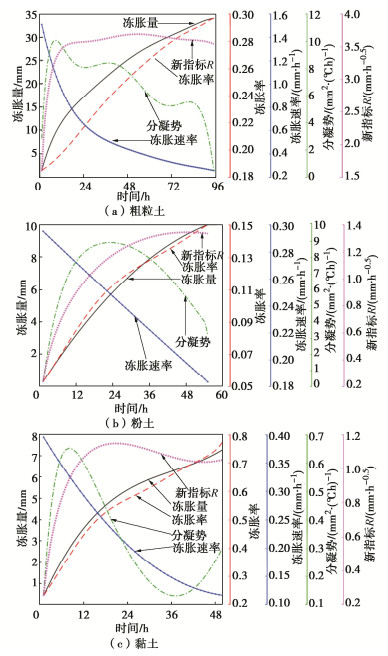 基于冻胀量与时间平方根之比确定冻胀分级的探讨