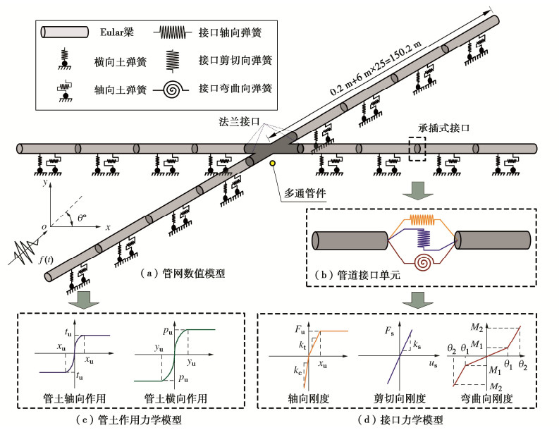 考虑交叉管线影响的城市供水管网地震响应分析及震害评估