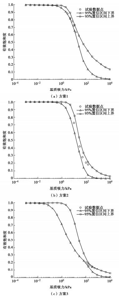 土水特征曲线试验单阶段贝叶斯优化设计方法