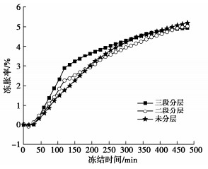 钢纤维改良土的分层冻胀试验研究