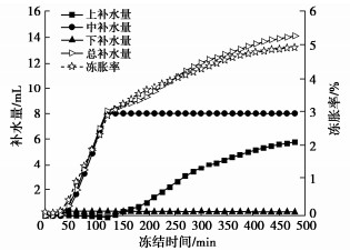 钢纤维改良土的分层冻胀试验研究
