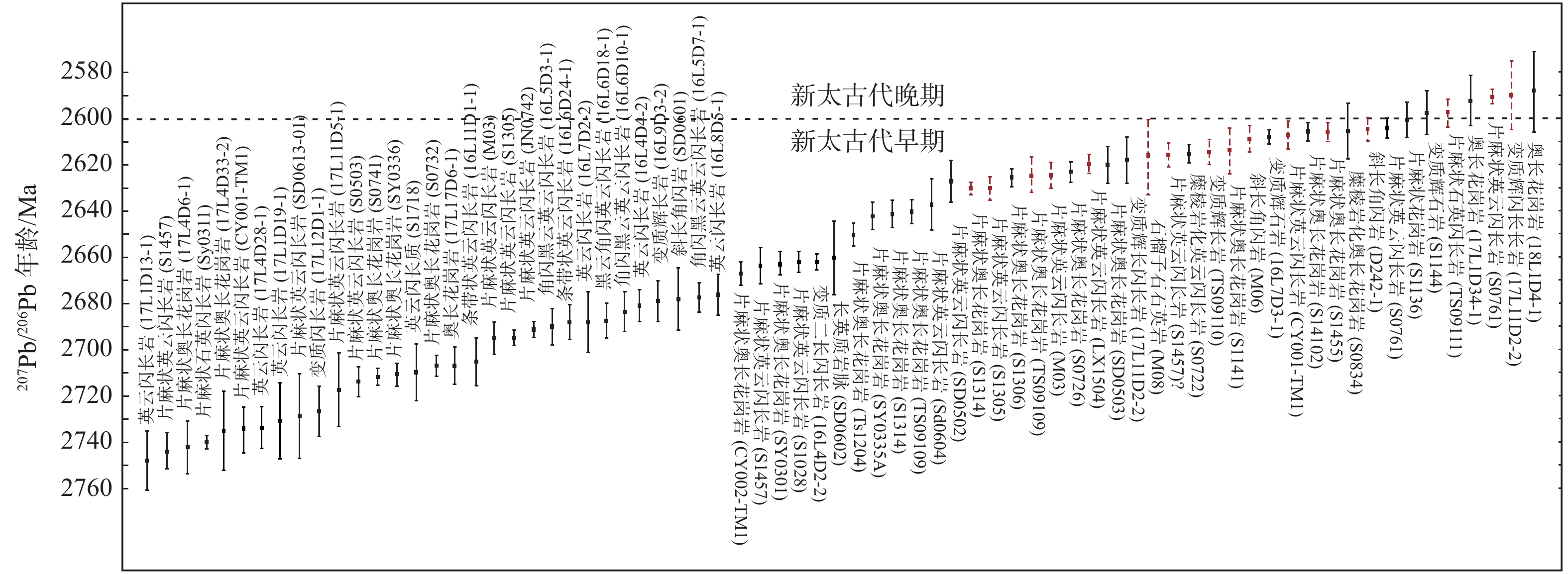 华北克拉通新太古代早期—中太古代晚期（2.6~3.0 Ga）巨量陆壳增生：综述