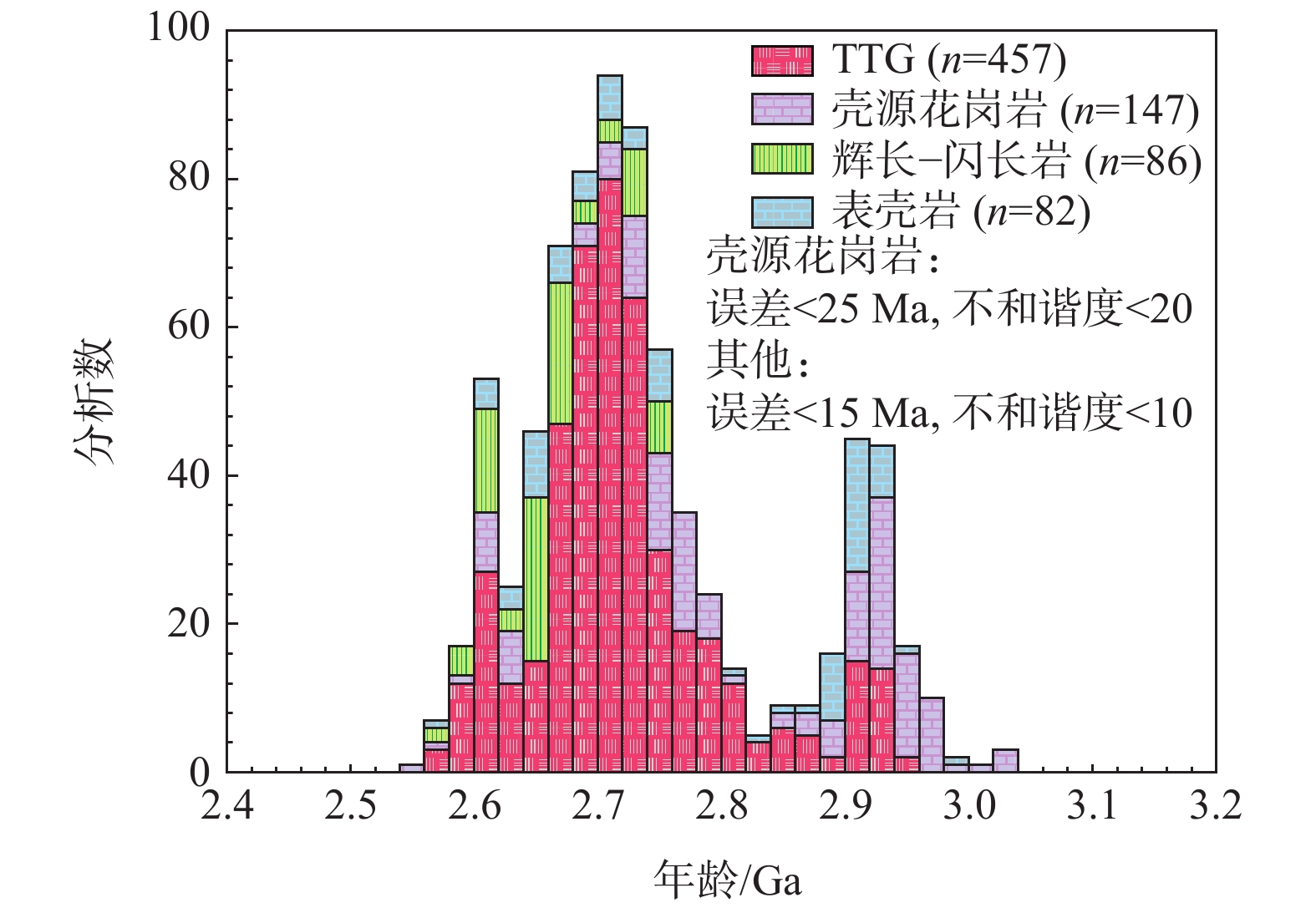 华北克拉通新太古代早期—中太古代晚期（2.6~3.0 Ga）巨量陆壳增生：综述