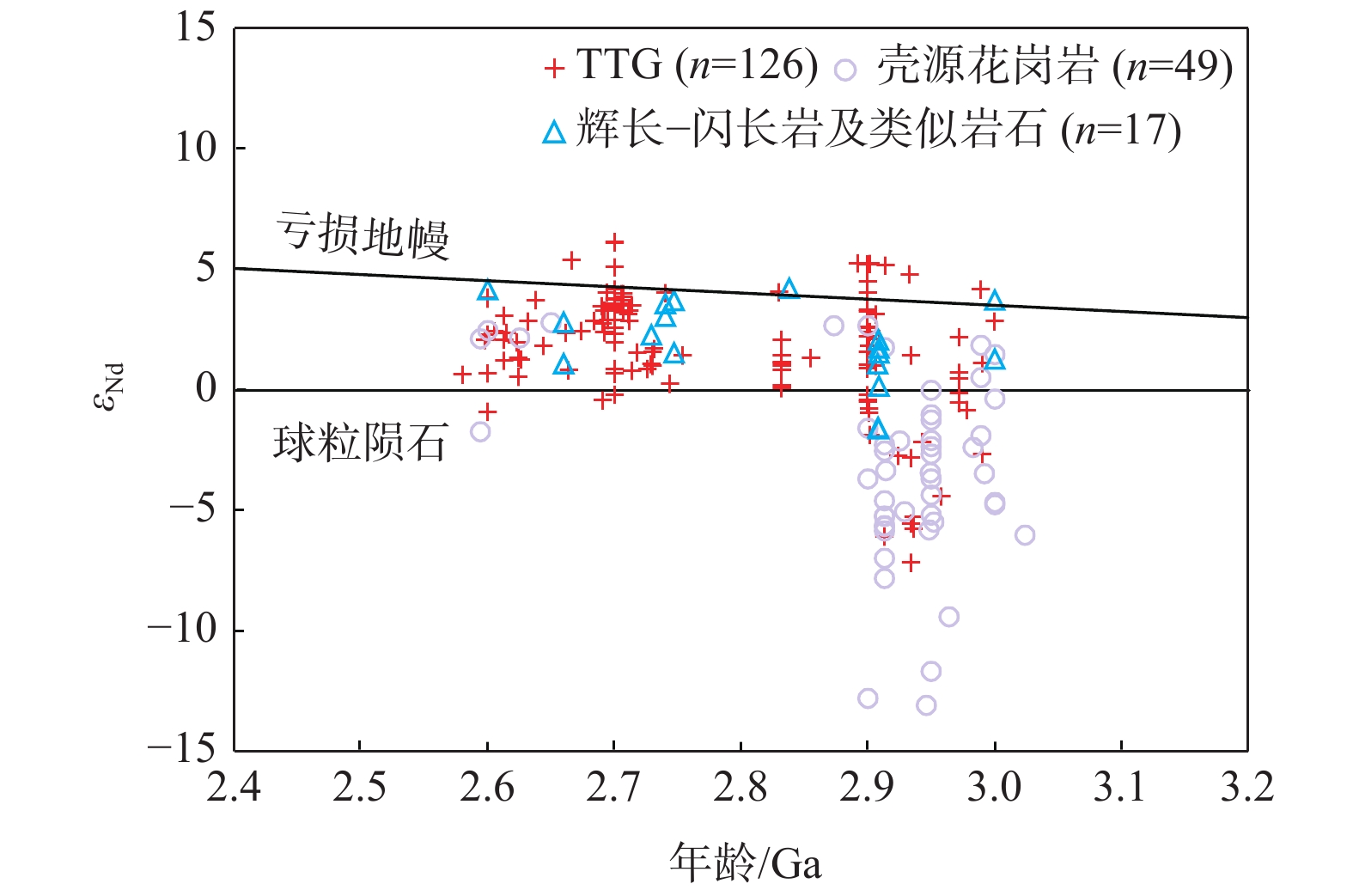华北克拉通新太古代早期—中太古代晚期（2.6~3.0 Ga）巨量陆壳增生：综述