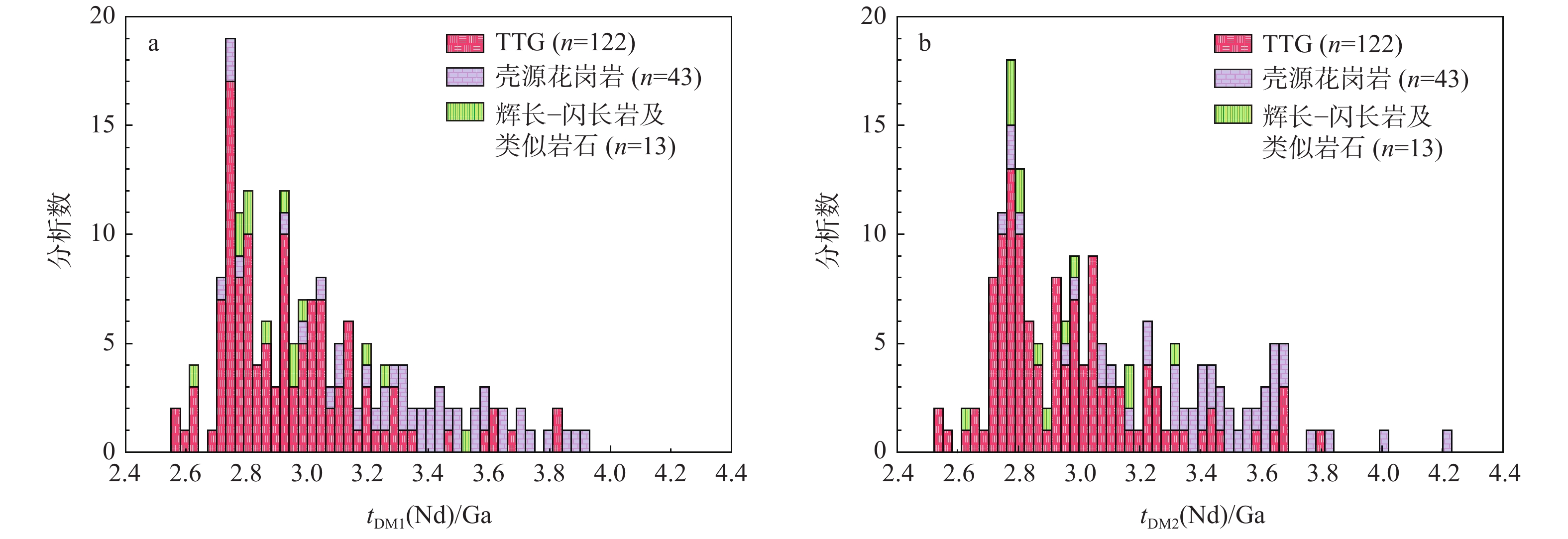华北克拉通新太古代早期—中太古代晚期（2.6~3.0 Ga）巨量陆壳增生：综述