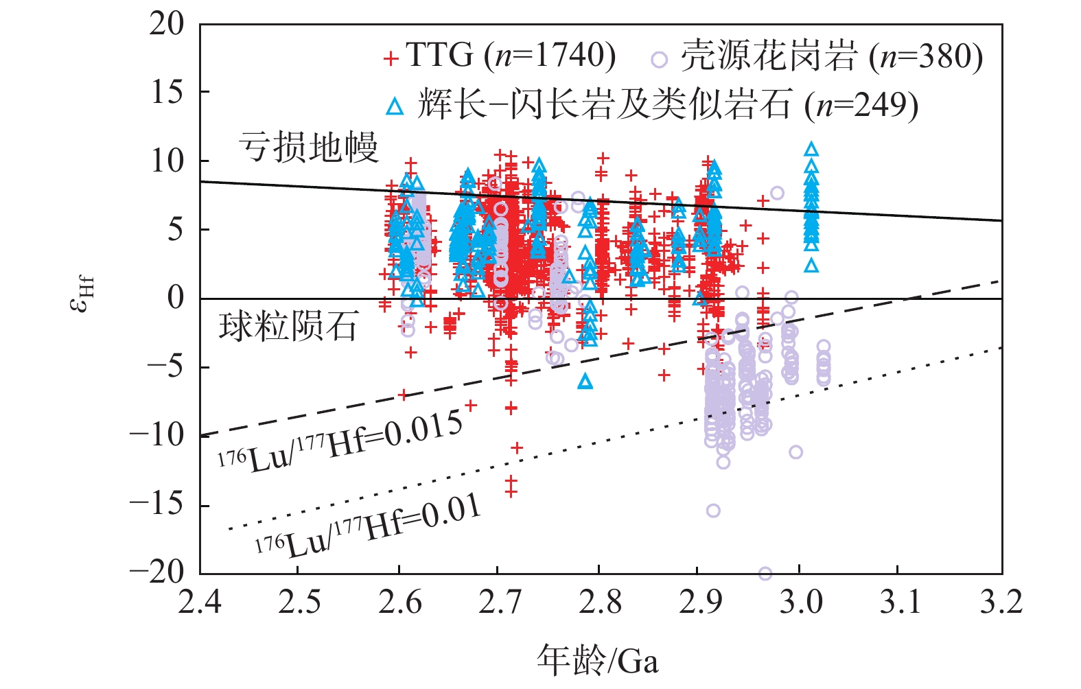 华北克拉通新太古代早期—中太古代晚期（2.6~3.0 Ga）巨量陆壳增生：综述