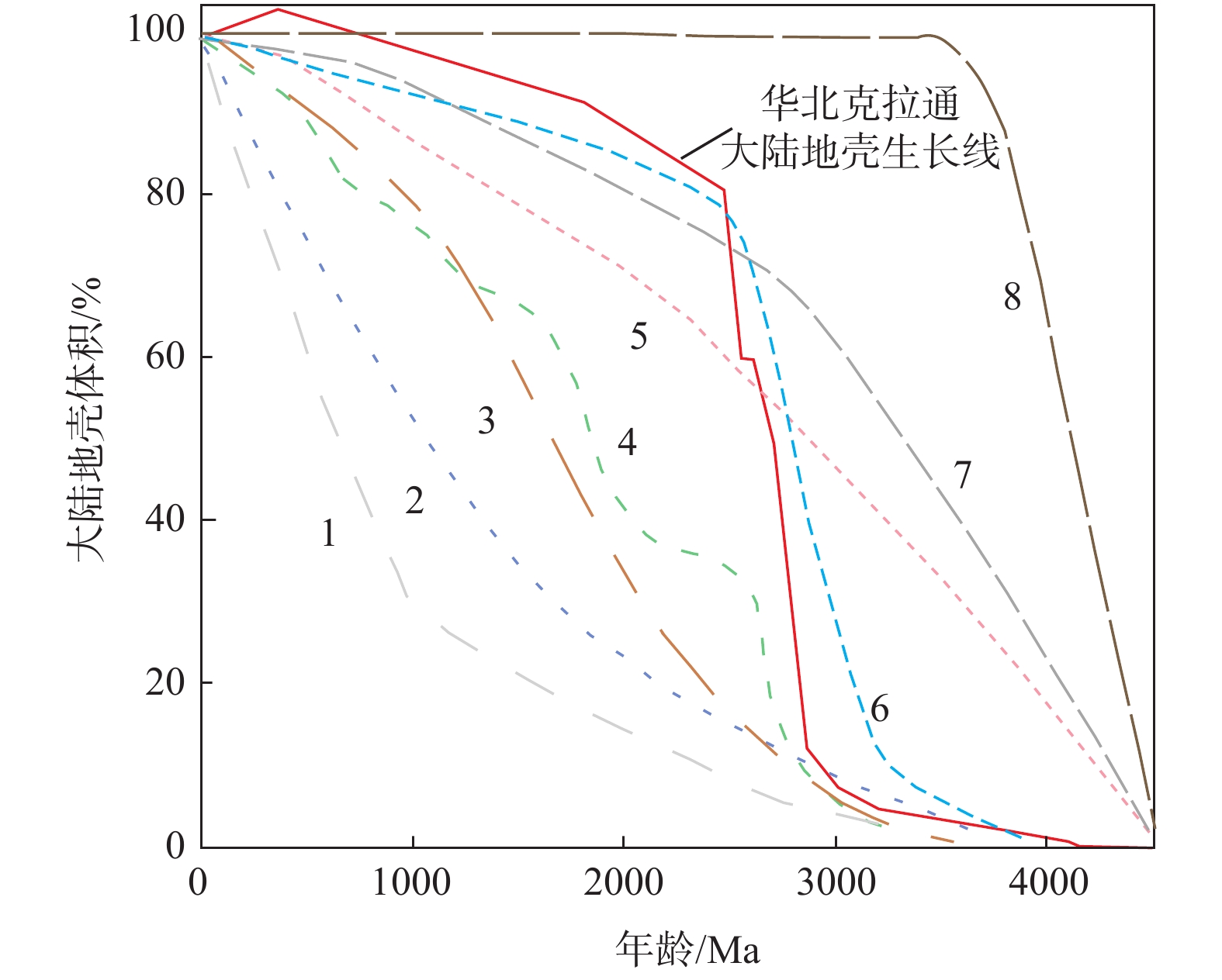 华北克拉通新太古代早期—中太古代晚期（2.6~3.0 Ga）巨量陆壳增生：综述