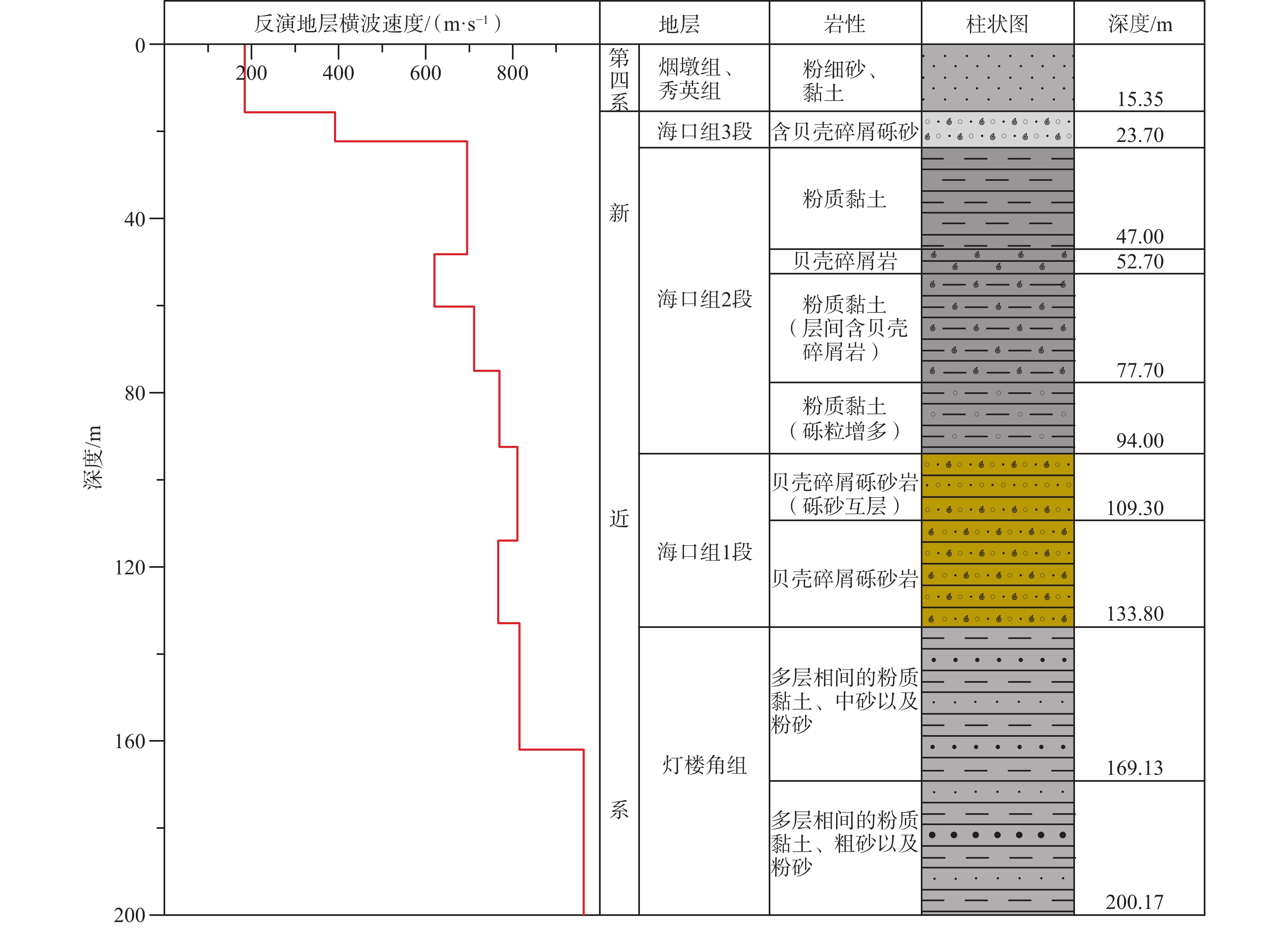 基于微动方法提高浅层横波波速结构反演精度−以海口江东新区为例
