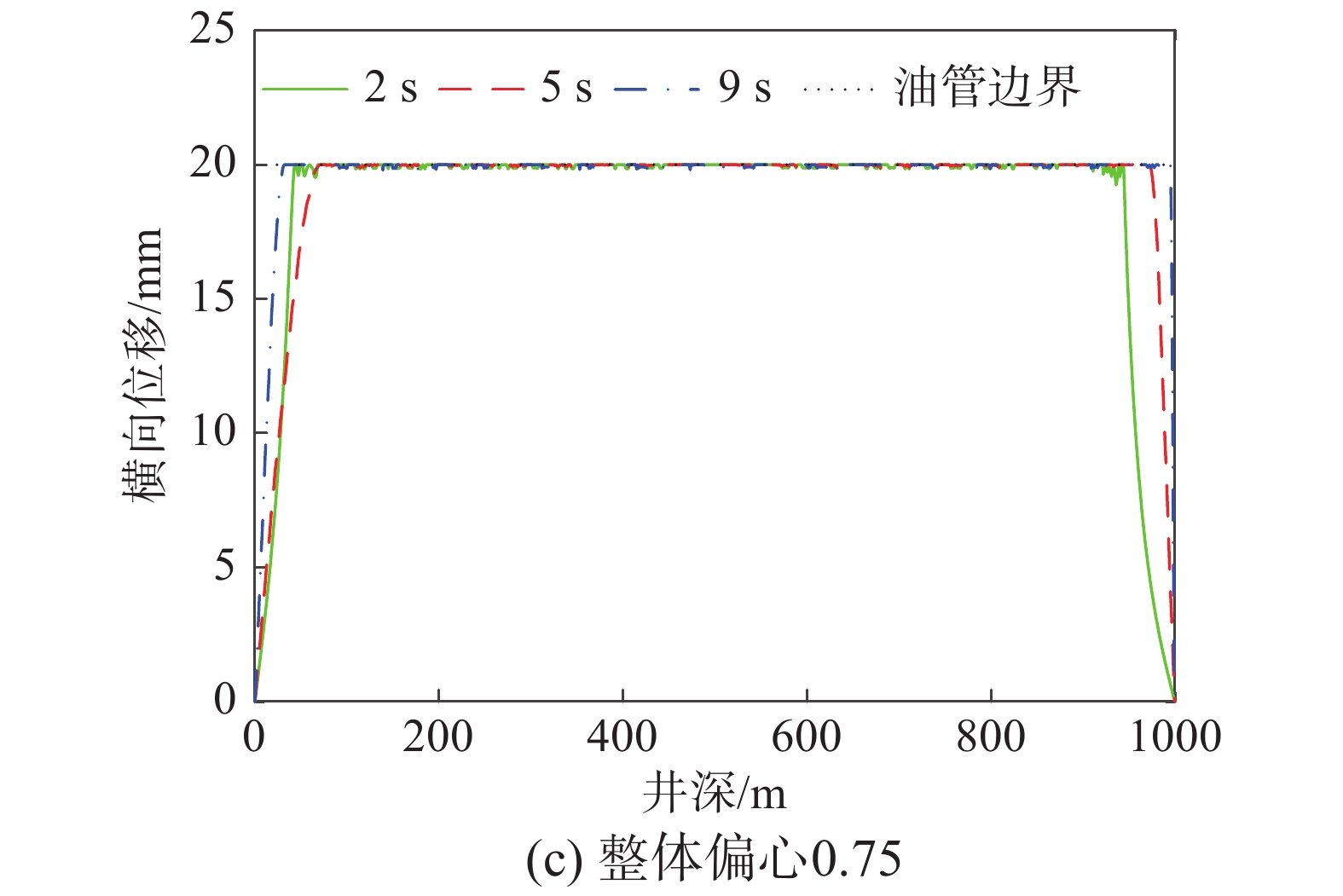 粘弹性流体法向力作用下的抽油杆柱横向振动仿真