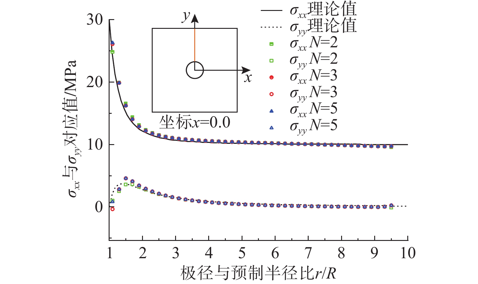 基于非局部微分算子的近场动力学及固体材料应力数值模拟