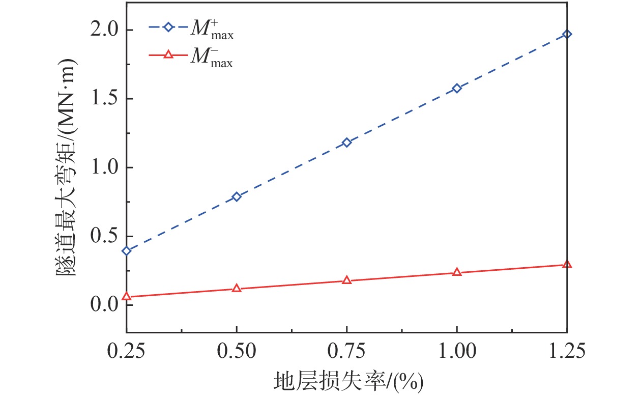 新建隧道下穿既有隧道引起的隧-土相互作用研究