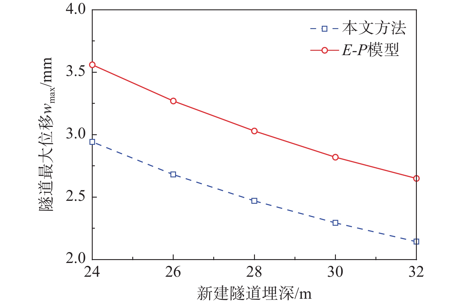 新建隧道下穿既有隧道引起的隧-土相互作用研究