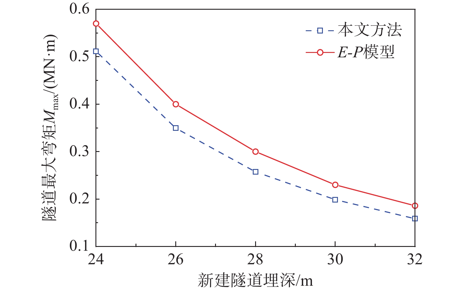 新建隧道下穿既有隧道引起的隧-土相互作用研究
