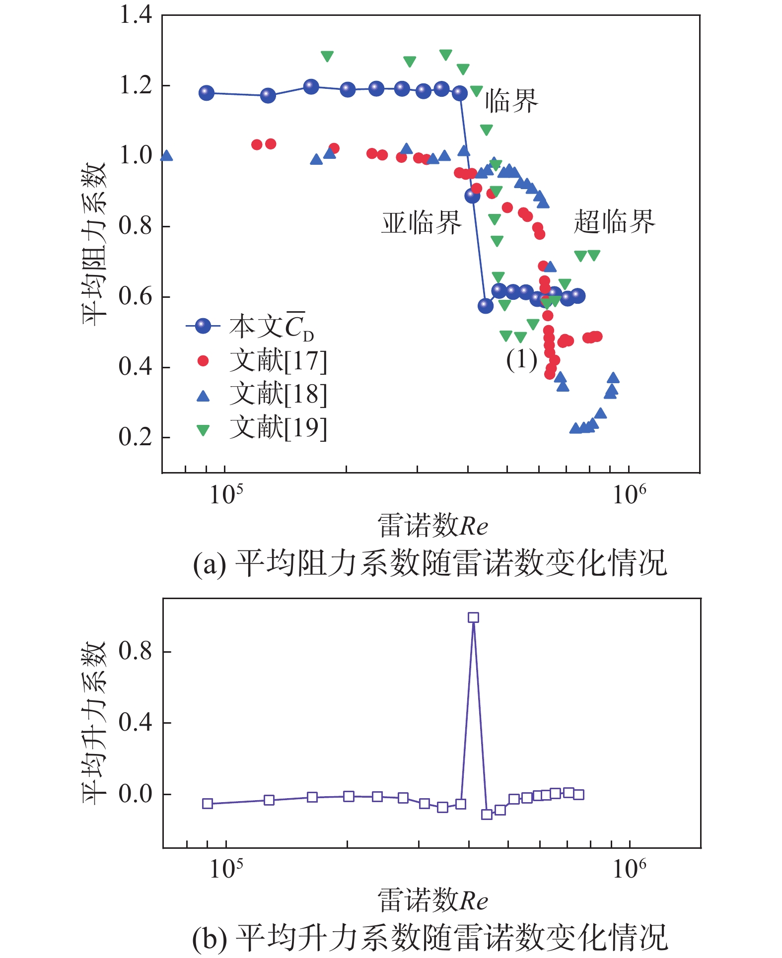 斜拉索气动特性的雷诺数效应试验研究